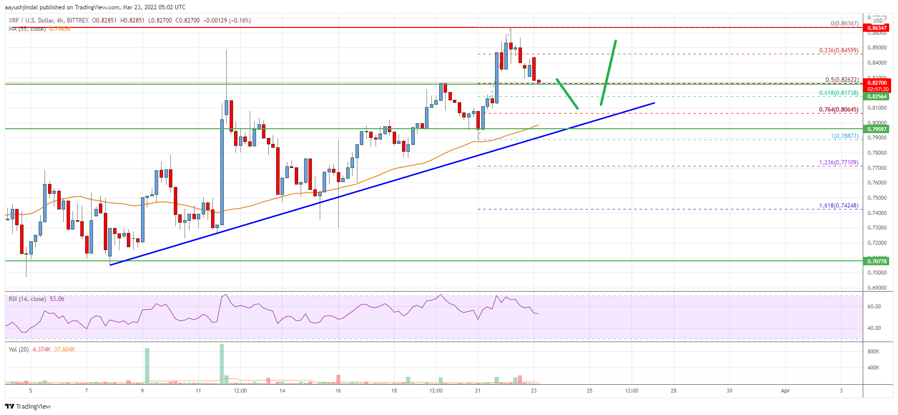 Ripple Price