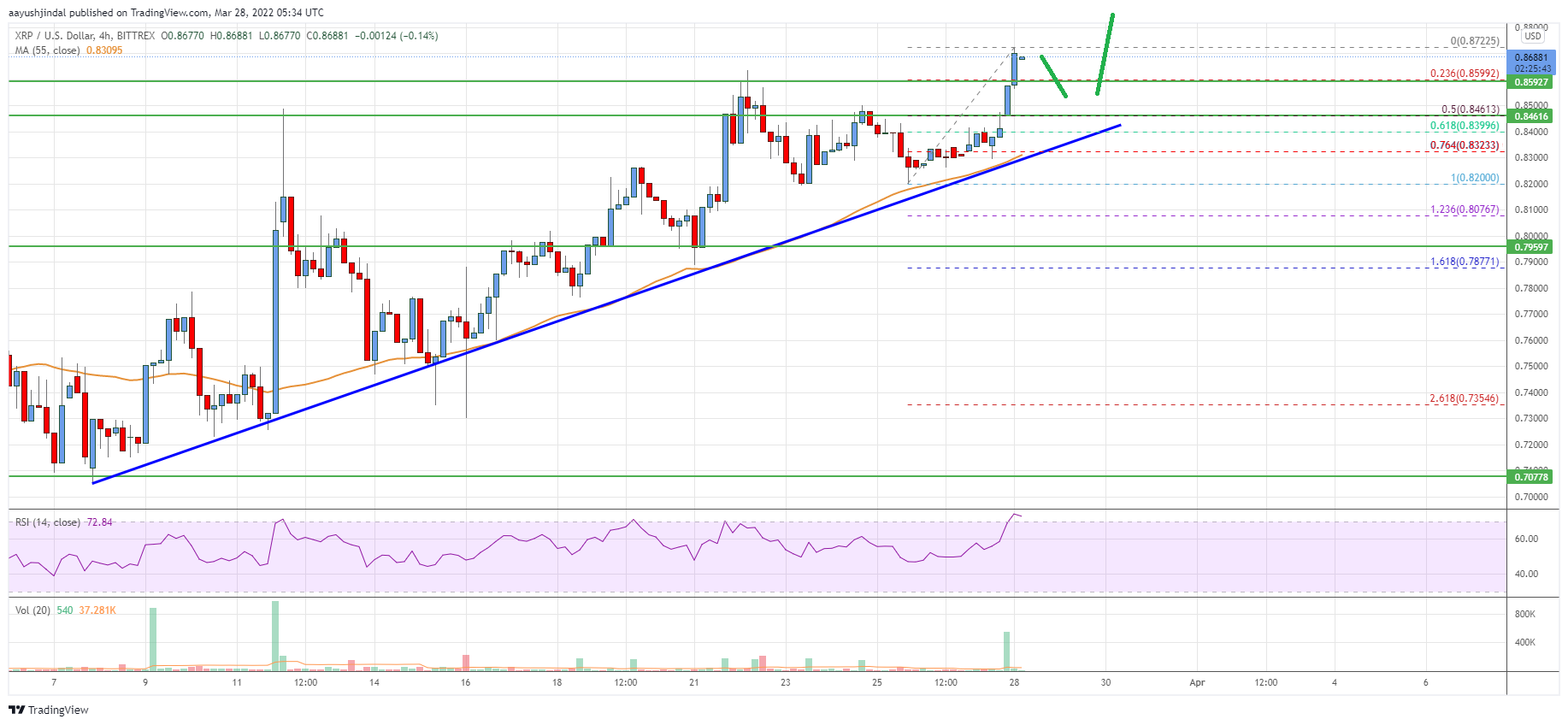 Ripple Price