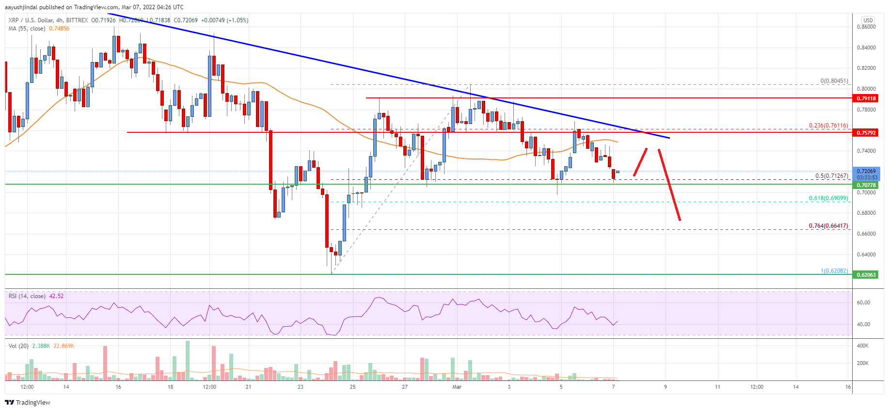 Ripple Price