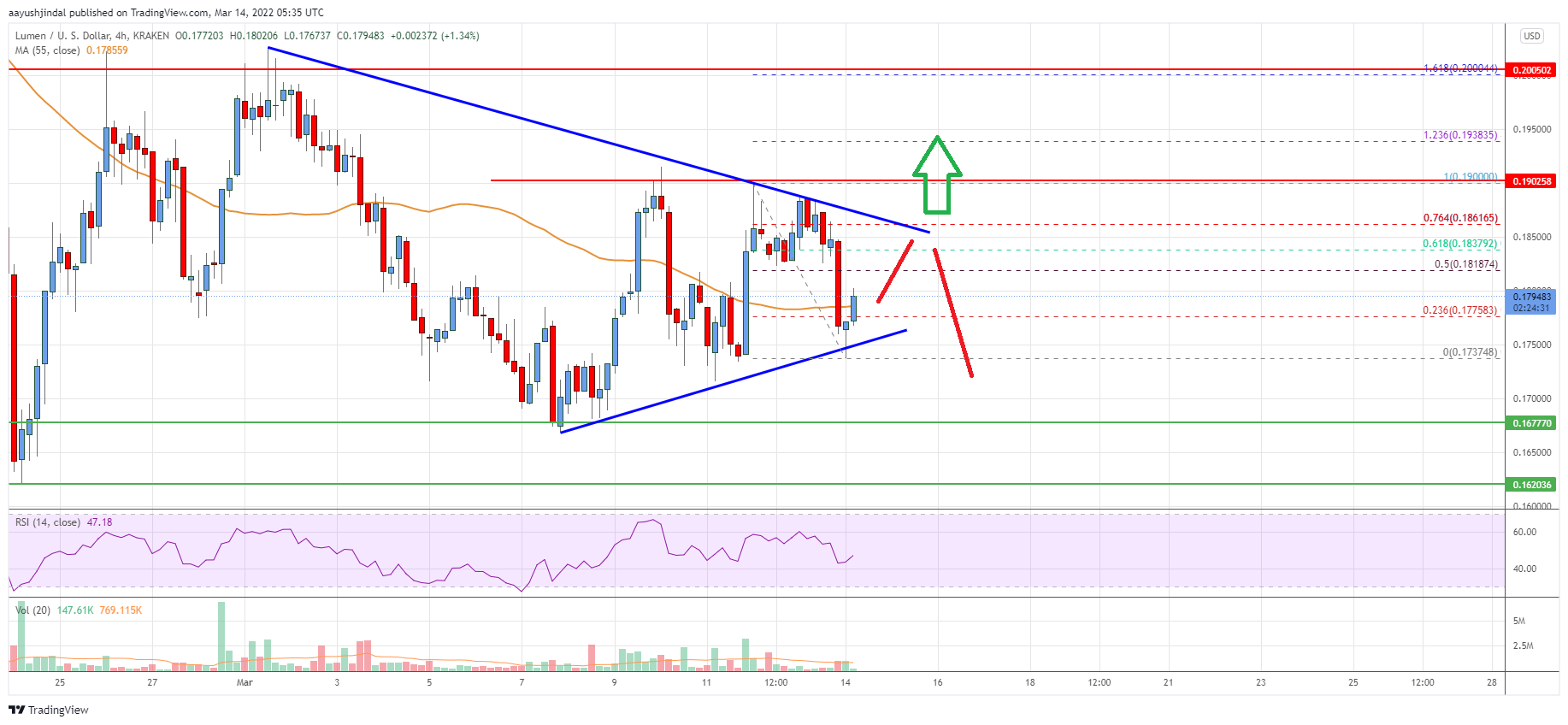 Stellar Lumen (XLM) Price