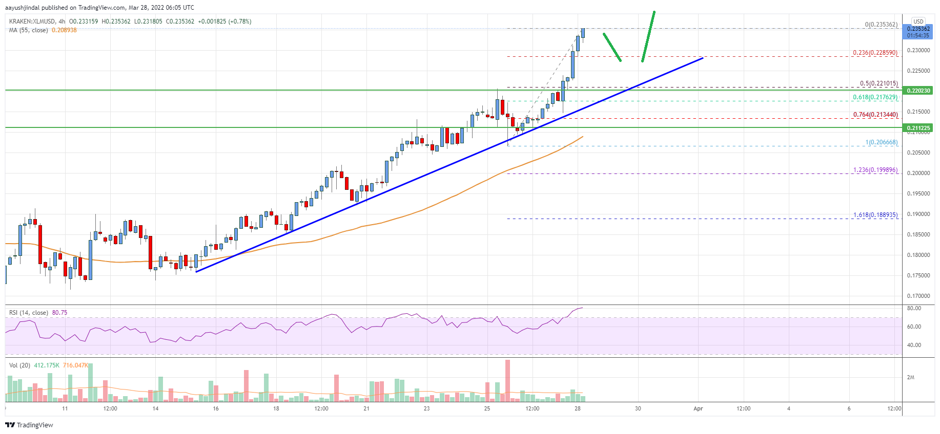 Stellar Lumen (XLM) Price