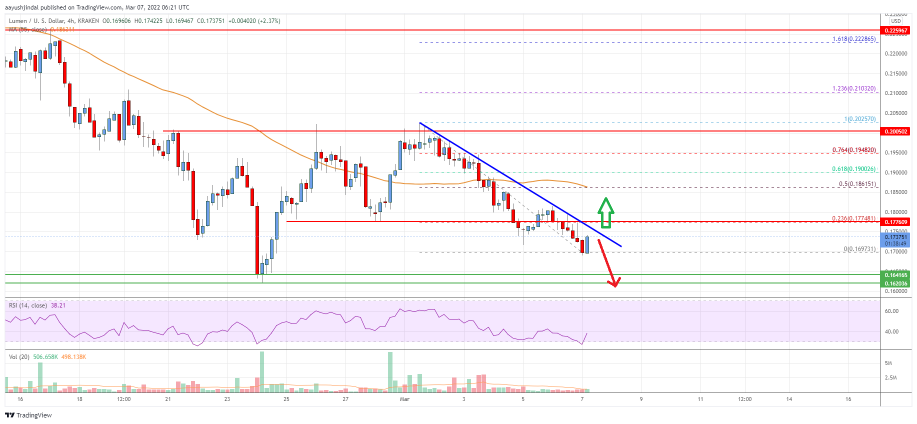 Stellar Lumen (XLM) Price