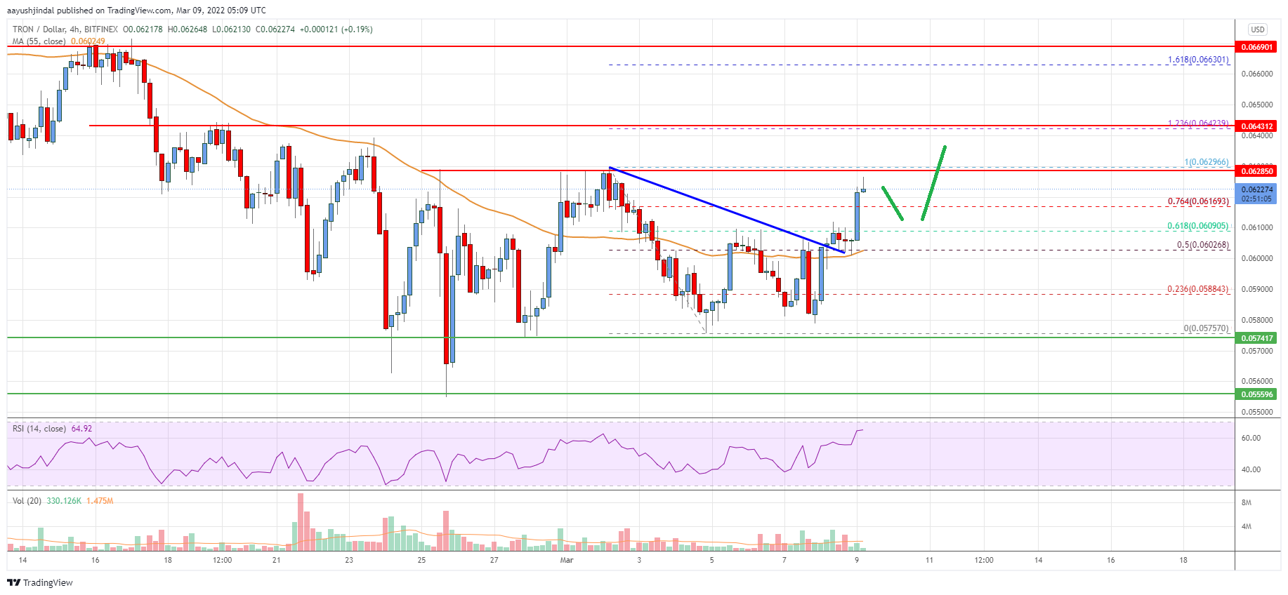 Tron (TRX) Price