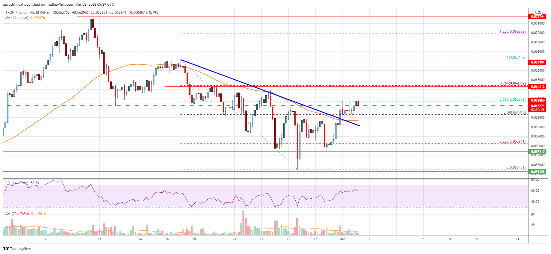 Tron (TRX) Price