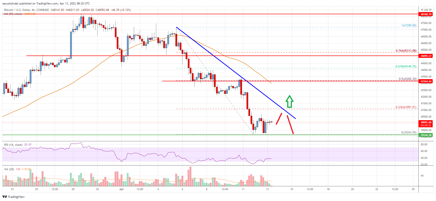 Bitcoin Price