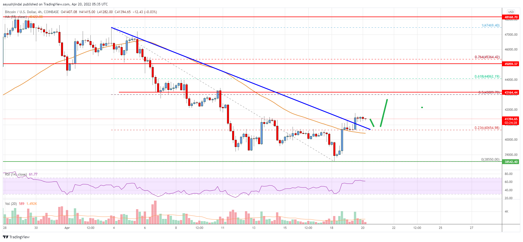 Bitcoin Price