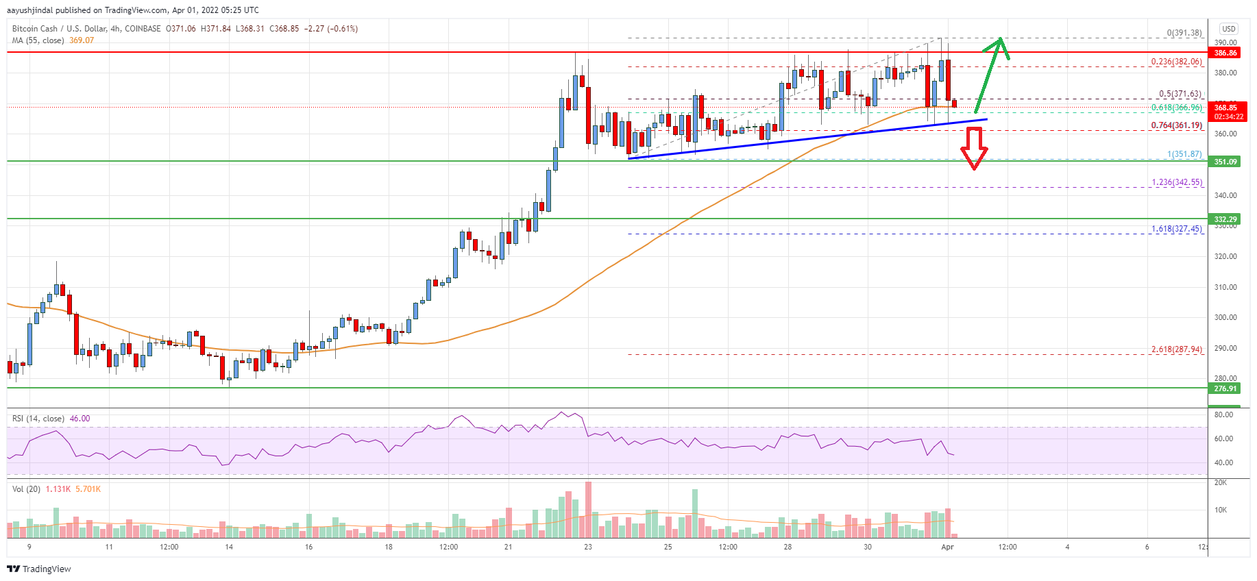 Bitcoin Cash Price
