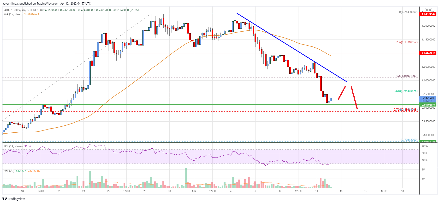 Cardano (ADA) Price