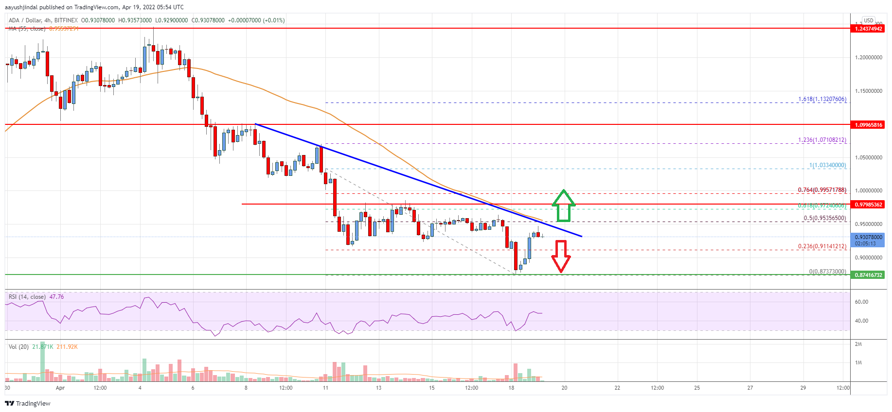 Cardano (ADA) Price