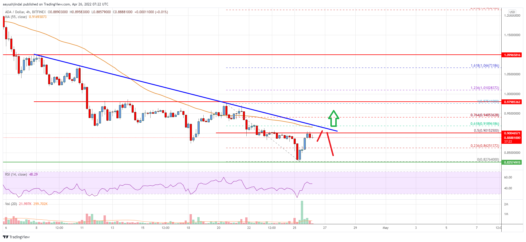 Cardano (ADA) Price