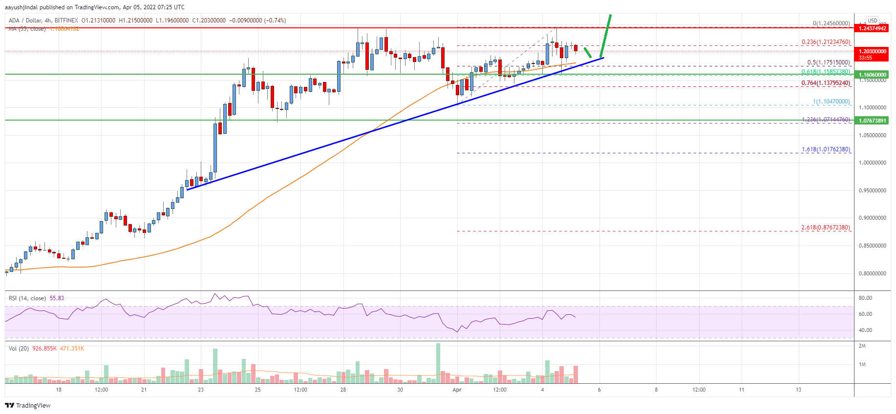 Cardano (ADA) Price