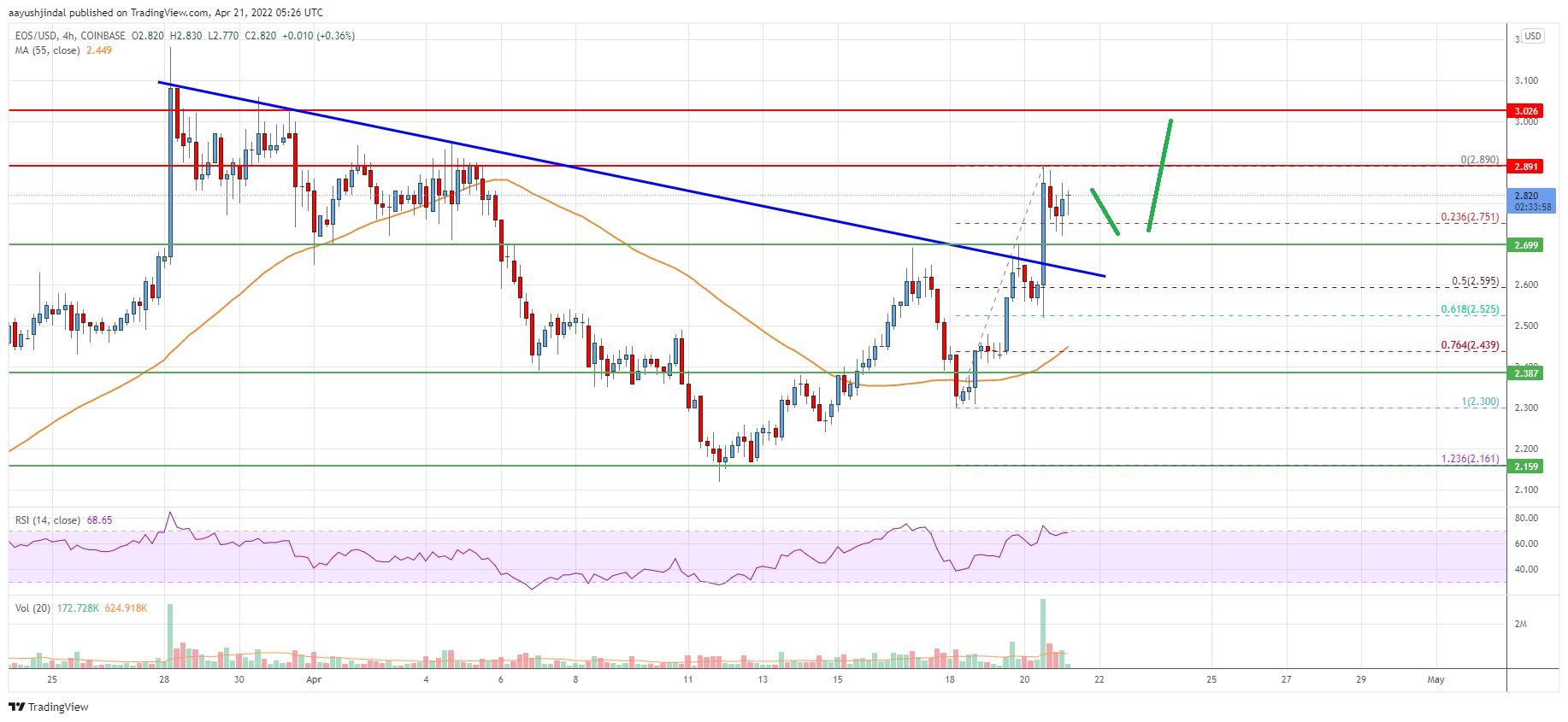EOS Price