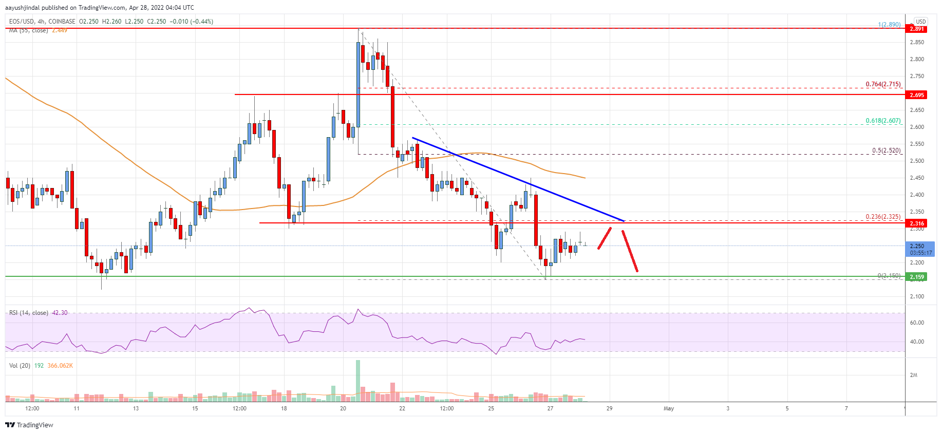 EOS Price
