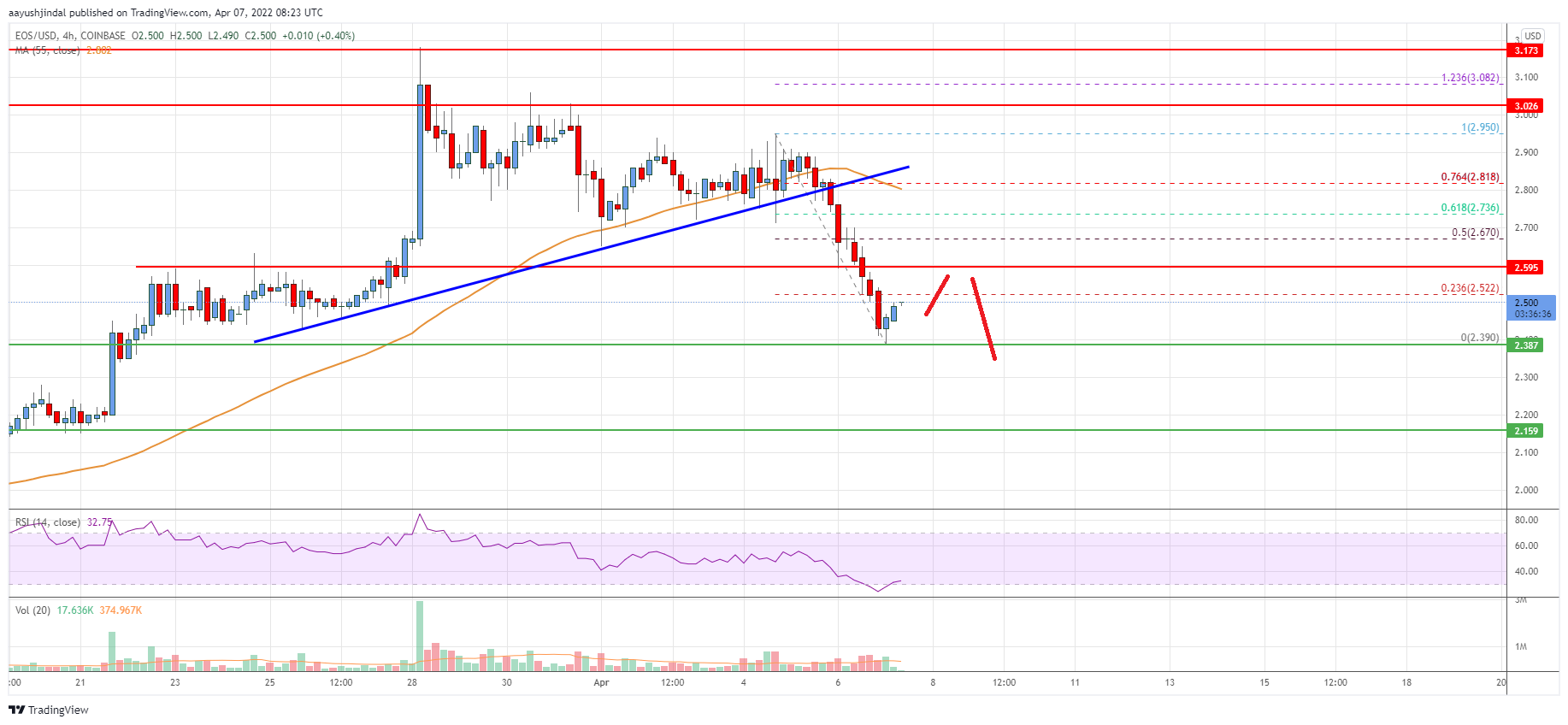 EOS Price