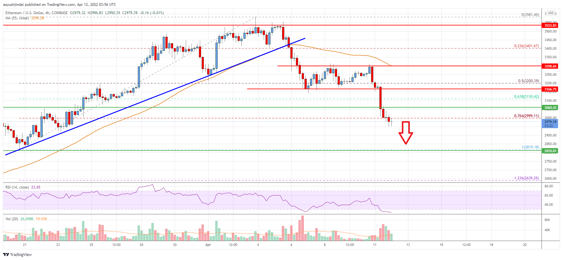Ethereum Price