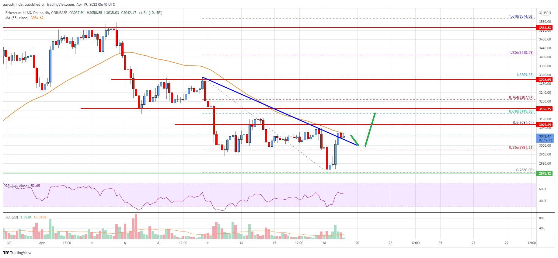 Ethereum Price