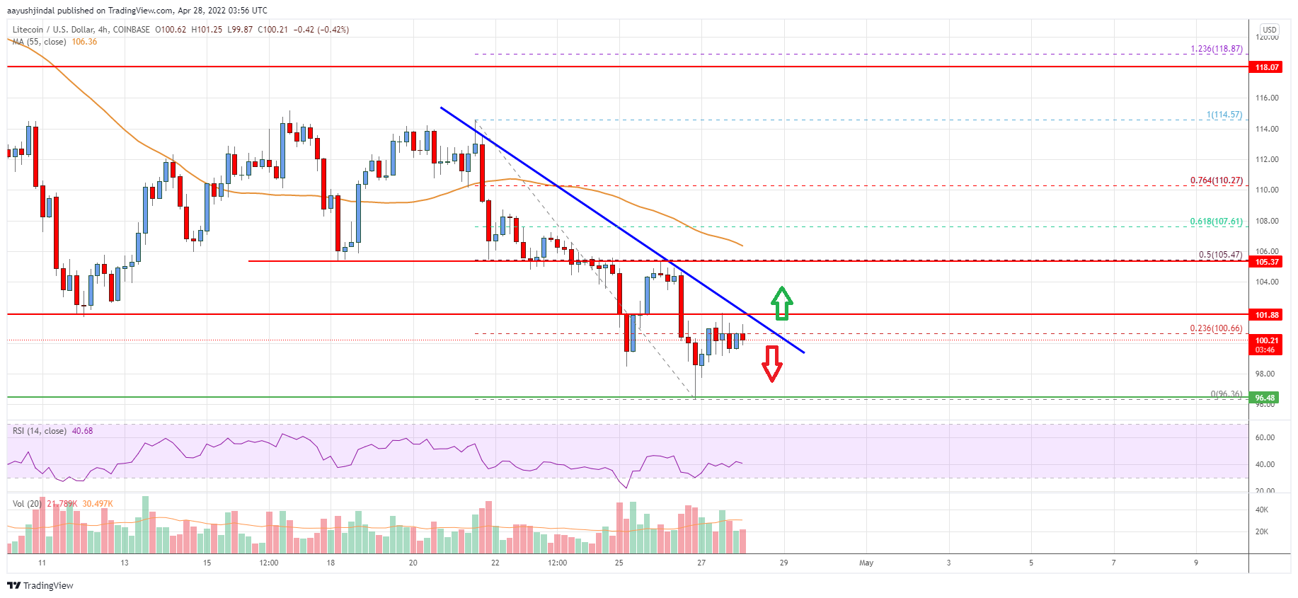 Litecoin (LTC) Price