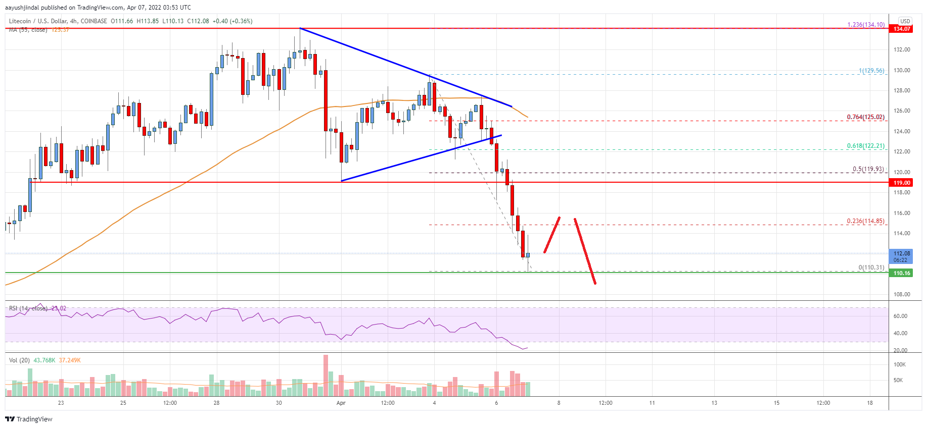 Litecoin (LTC) Price