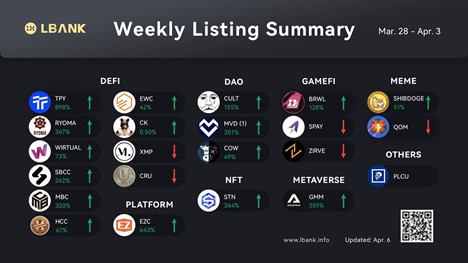 LBank Weekly Listing Report, 6th April 2022