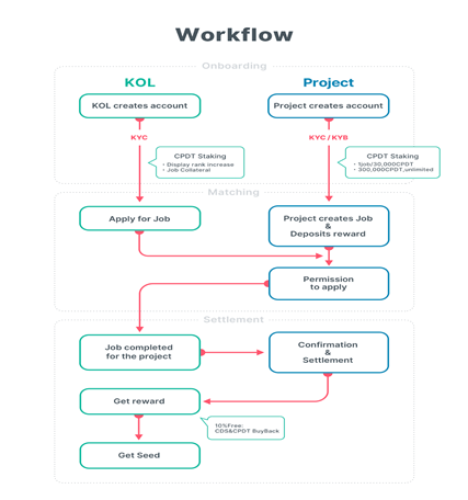 Capital DAO Protocol launches the First Decentralized Venture Capital Using DAO for MultiChain.