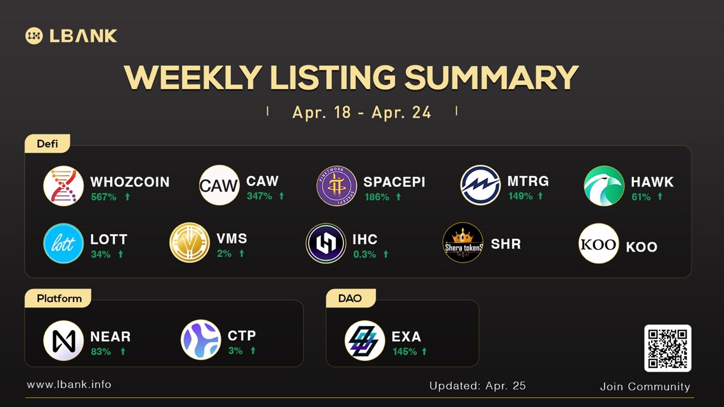 LBank Weekly Listing Report, 25th April 2022