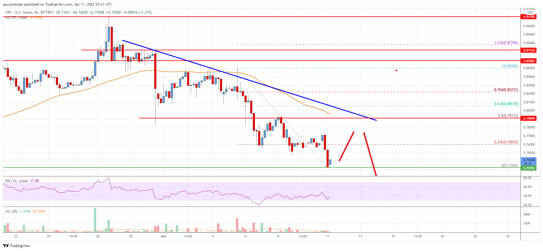 Ripple Price