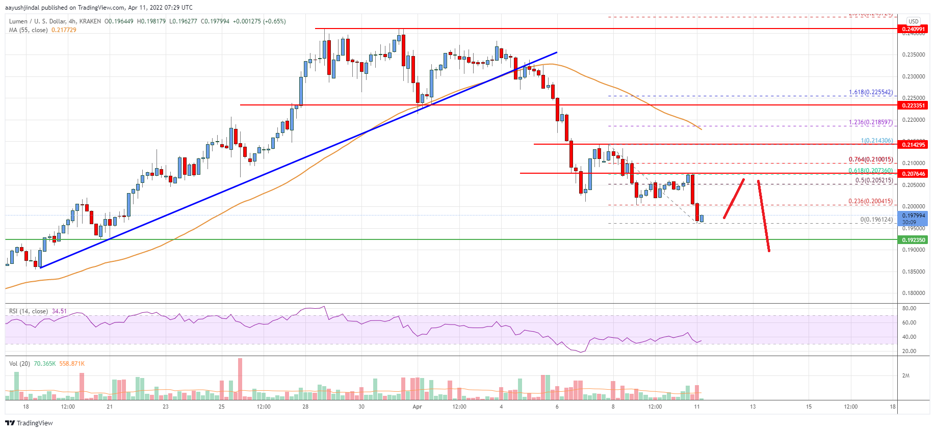 Stellar Lumen (XLM) Price