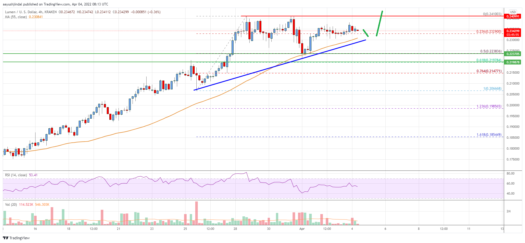 Stellar Lumen (XLM) Price