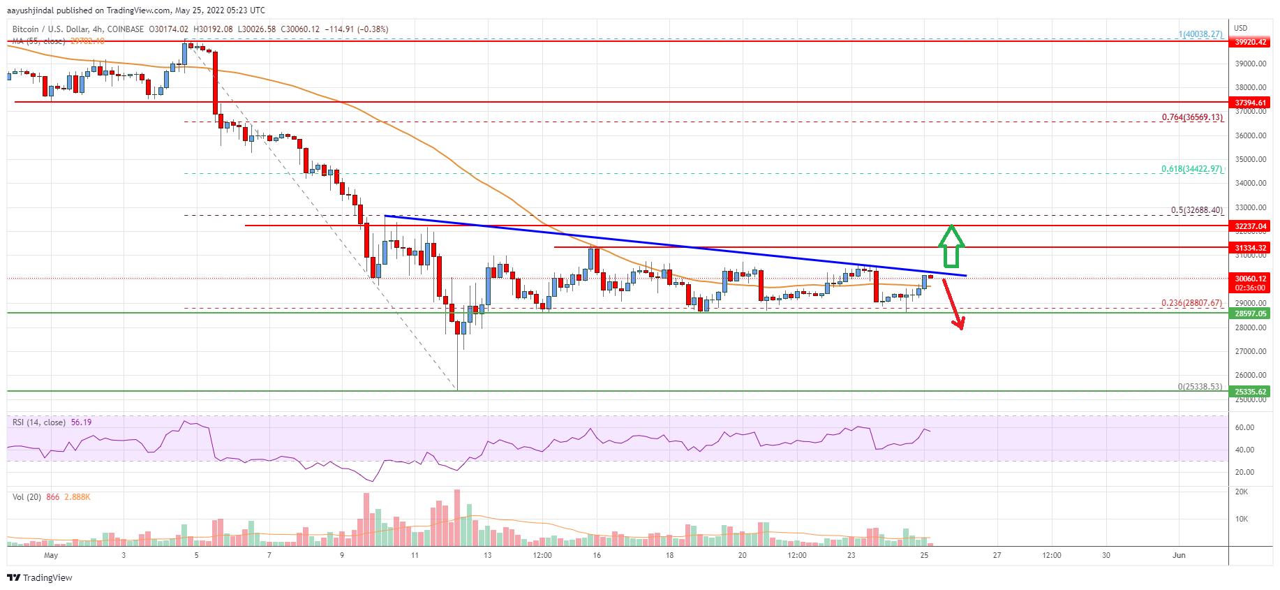 Bitcoin Price