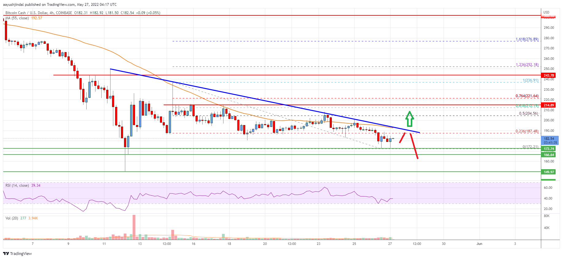Bitcoin Cash Price