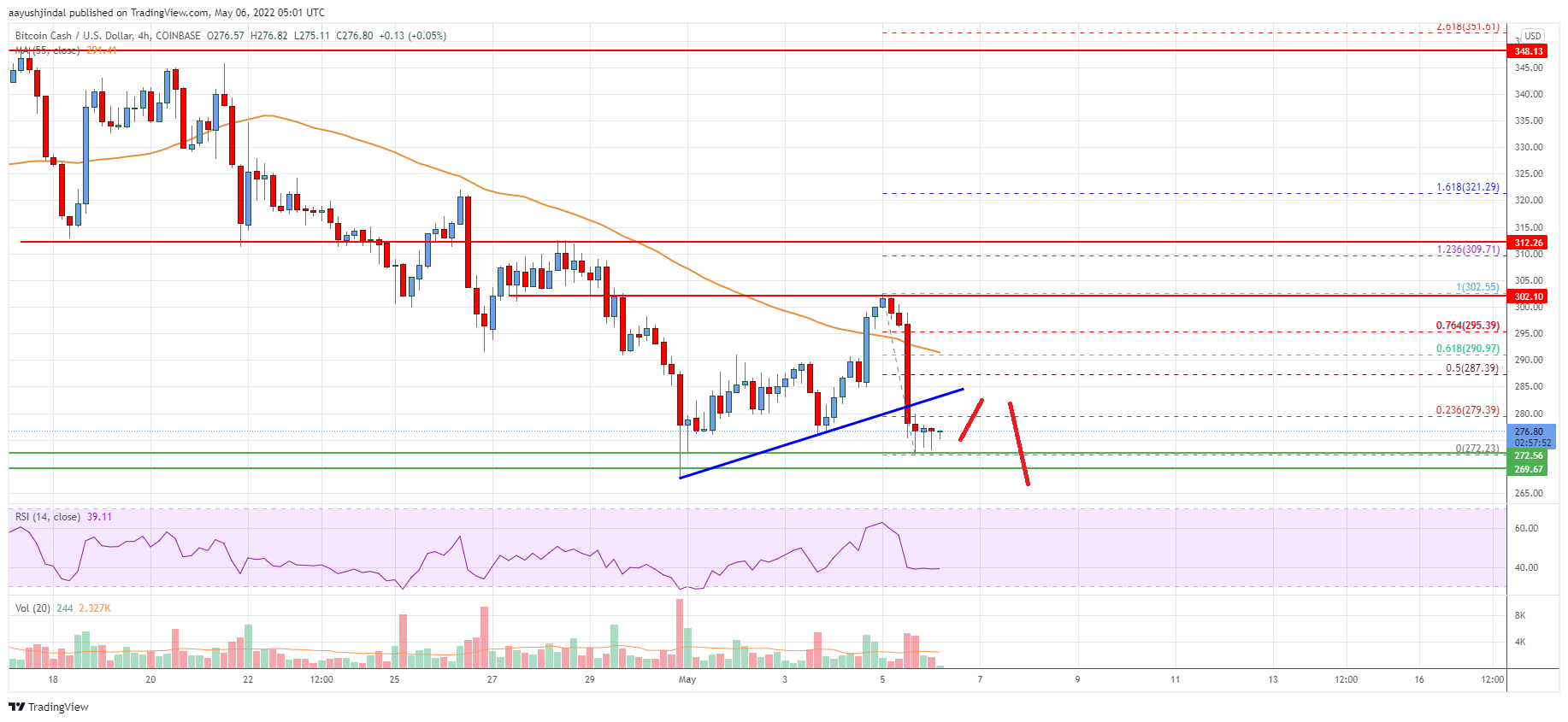 Bitcoin Cash Price