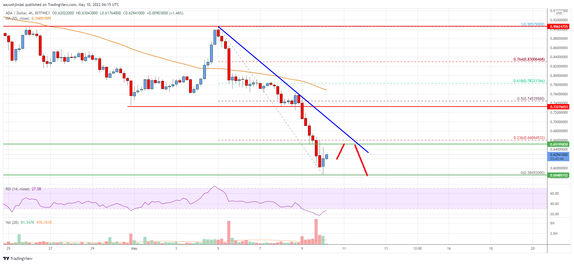 Cardano (ADA) Price