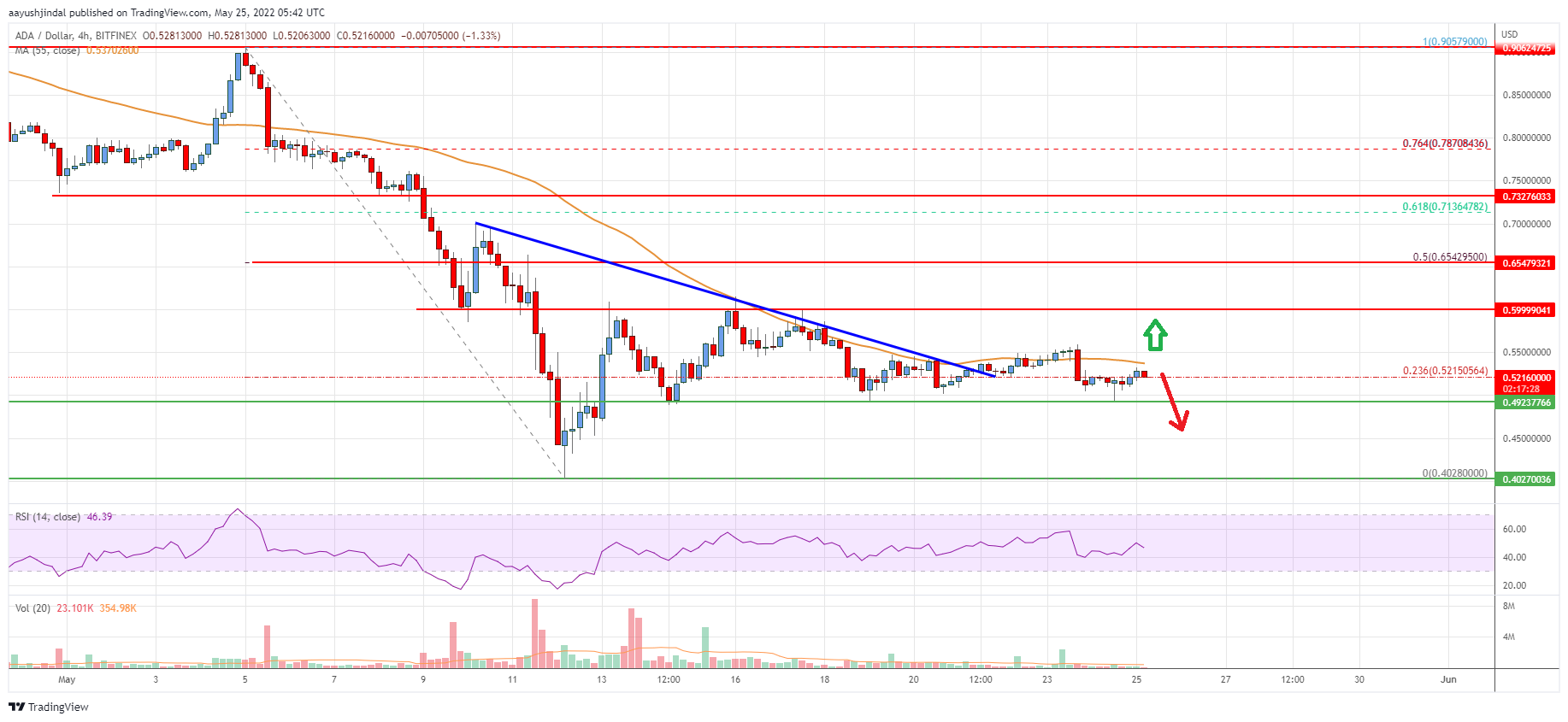 Cardano (ADA) Price