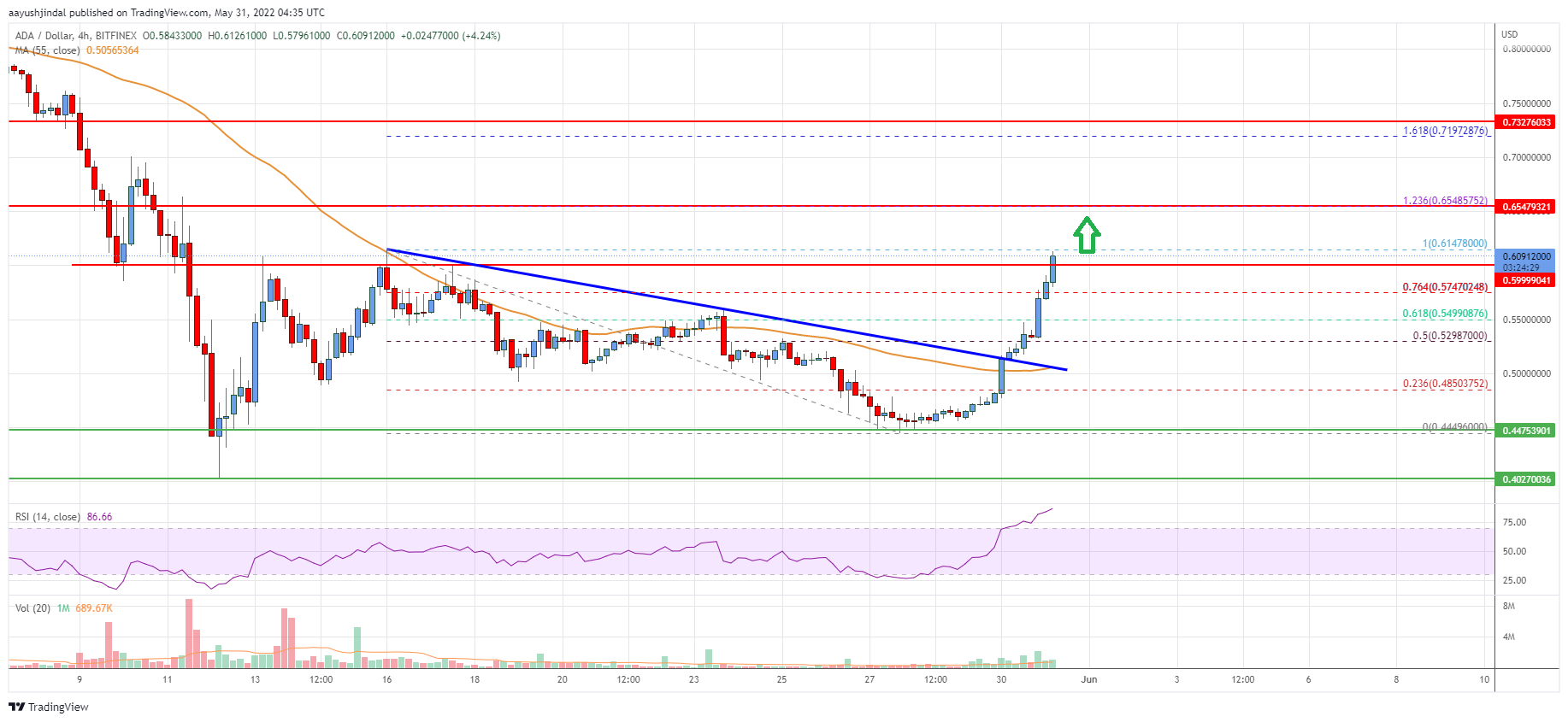 Cardano (ADA) Price