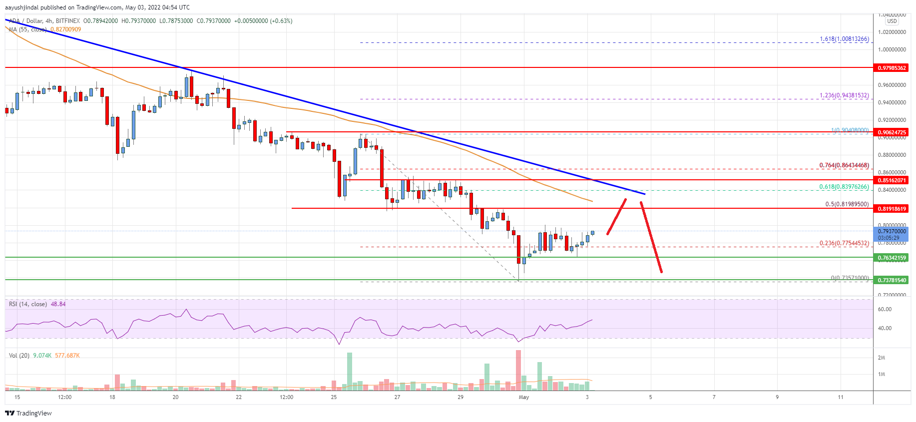 Cardano (ADA) Price