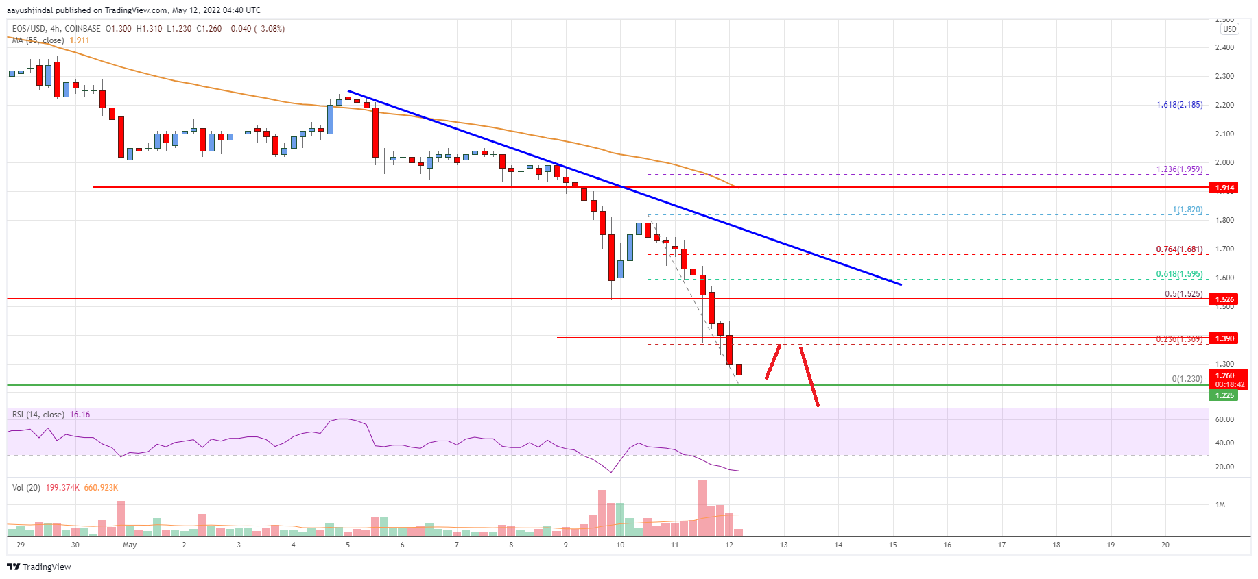 EOS Price