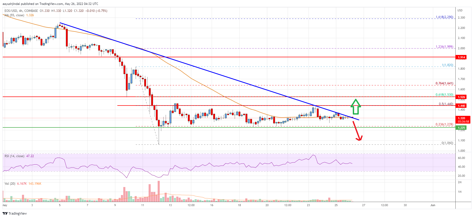 EOS Price