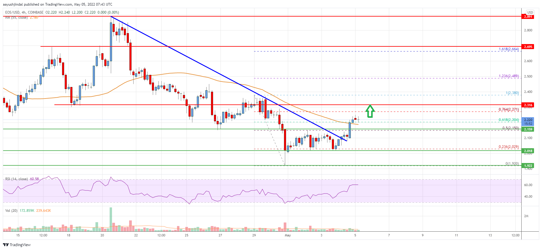 EOS Price