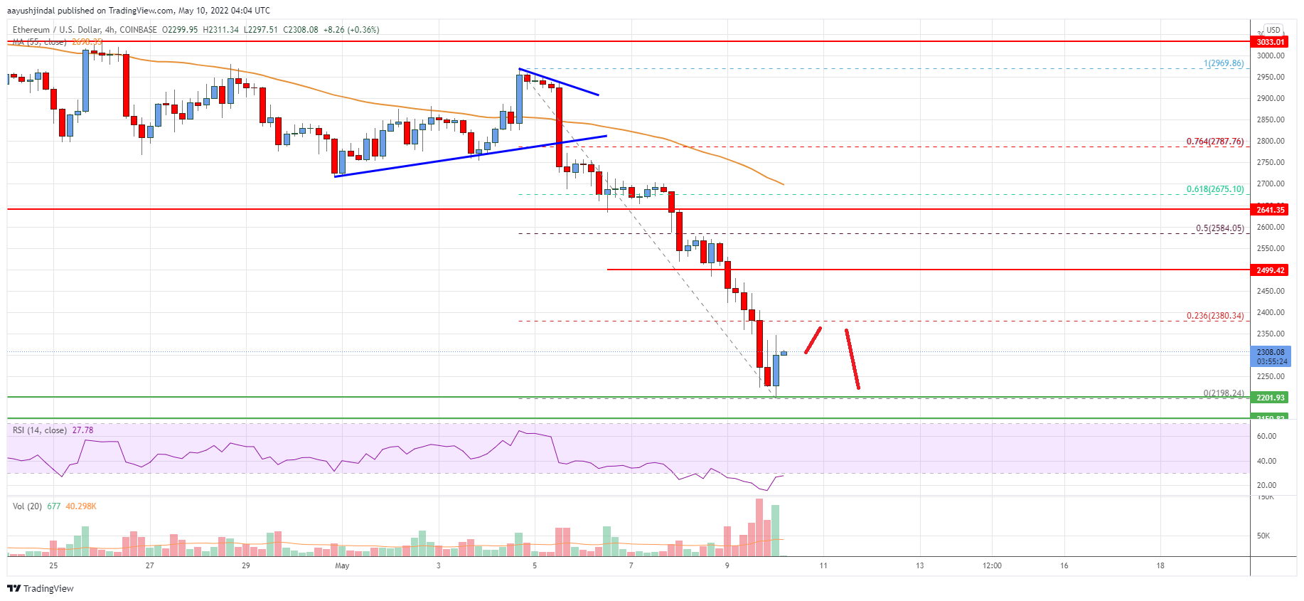 Ethereum Price
