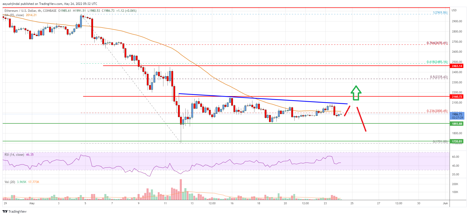 Ethereum Price
