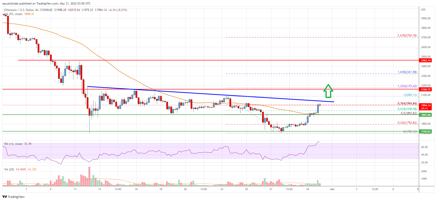 Ethereum Price