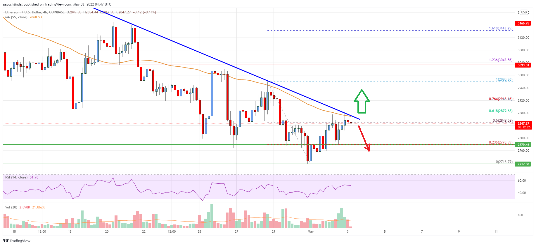 Ethereum Price