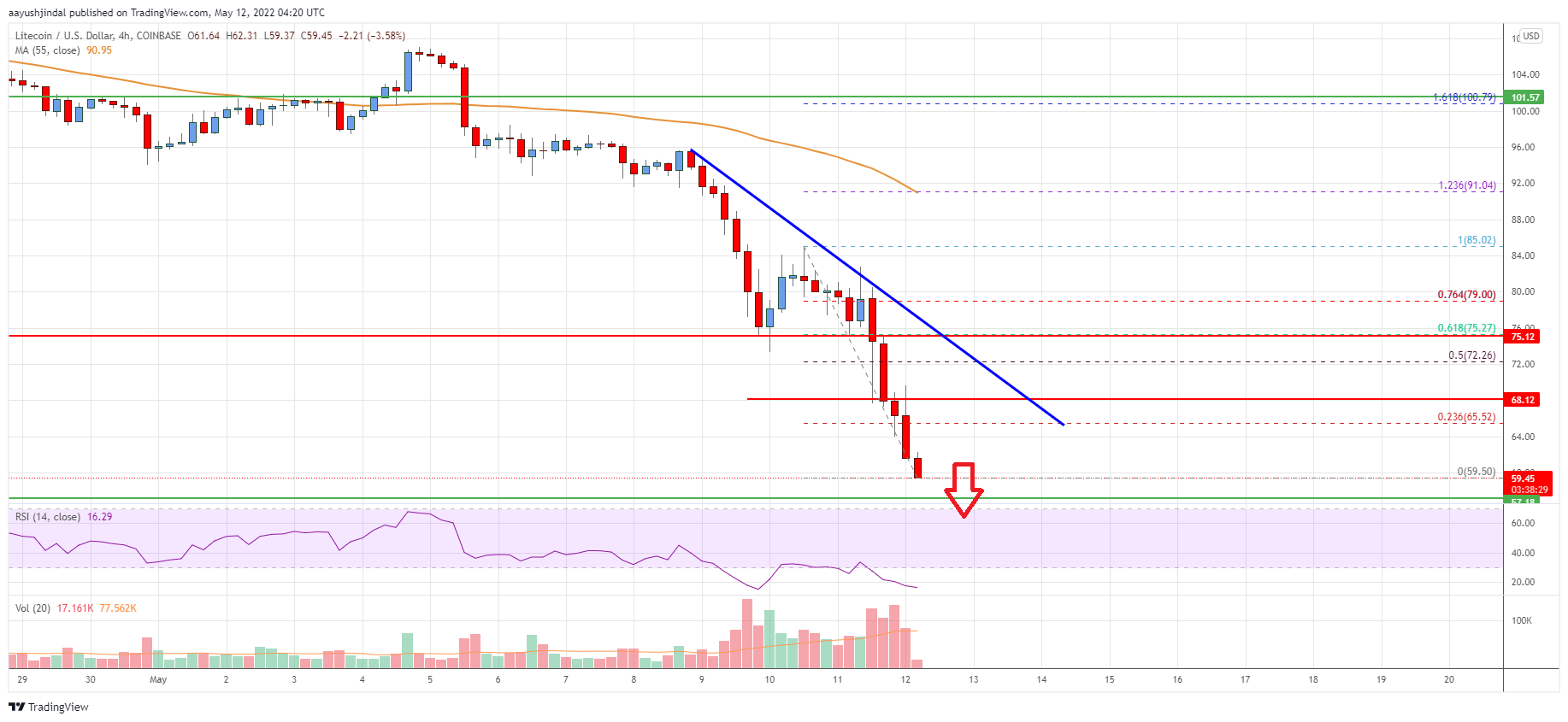 Litecoin (LTC) Price