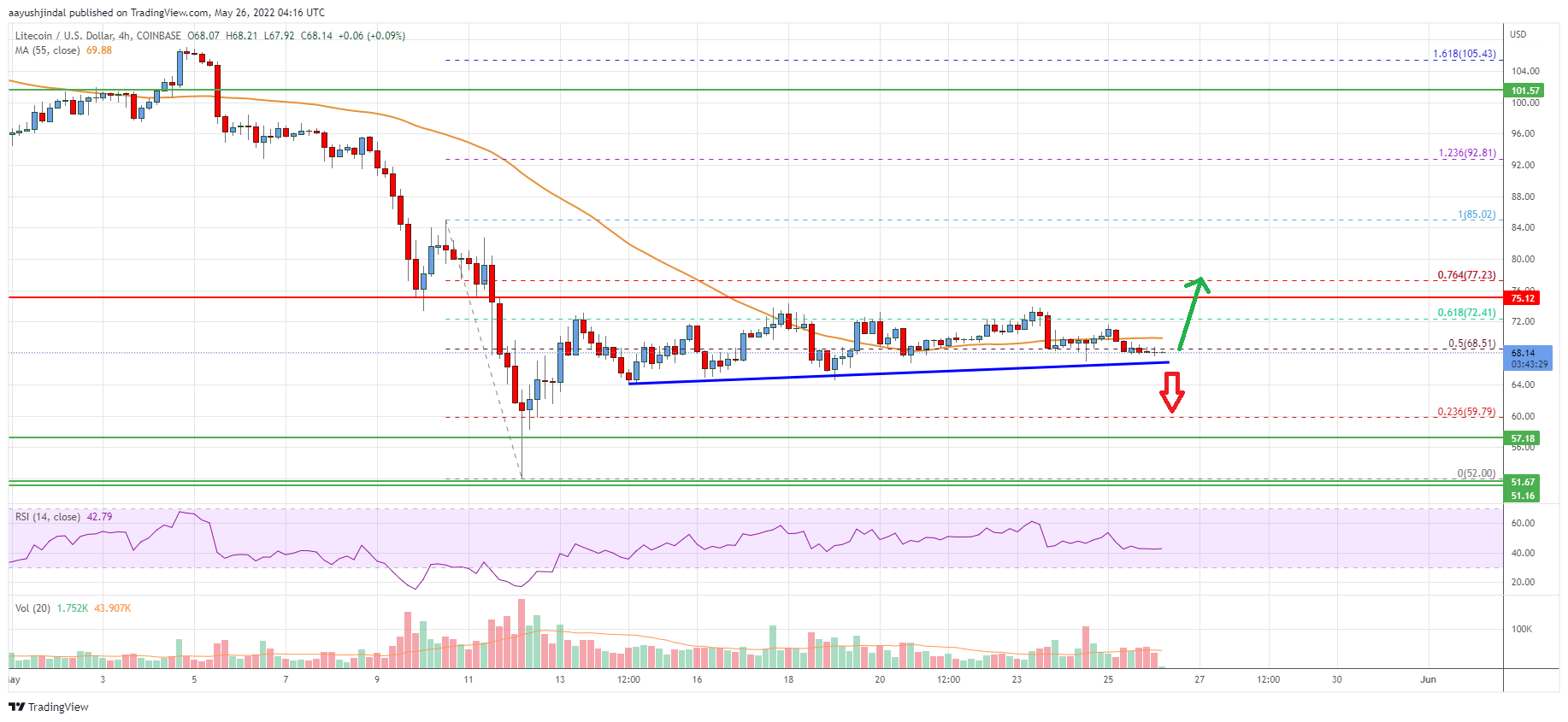 Litecoin (LTC) Price