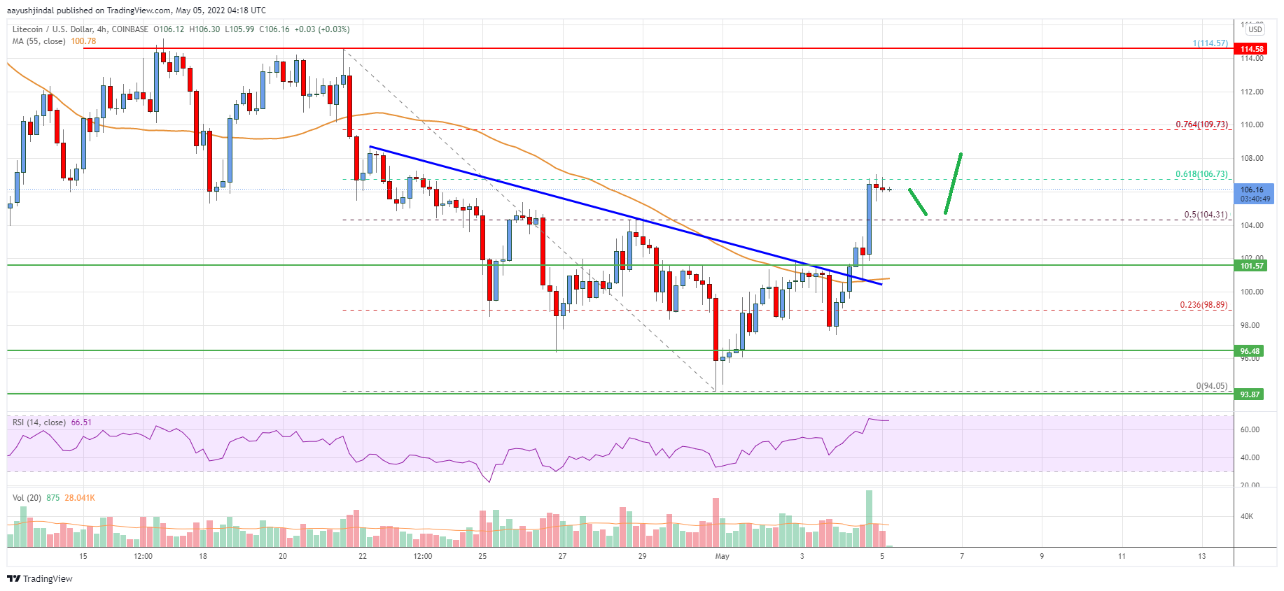 Litecoin (LTC) Price