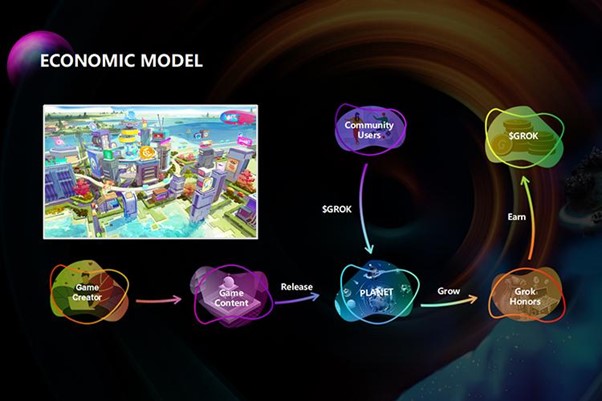 A Deep Dive into the Brand New WEB3 GameFi Platform , Grok
