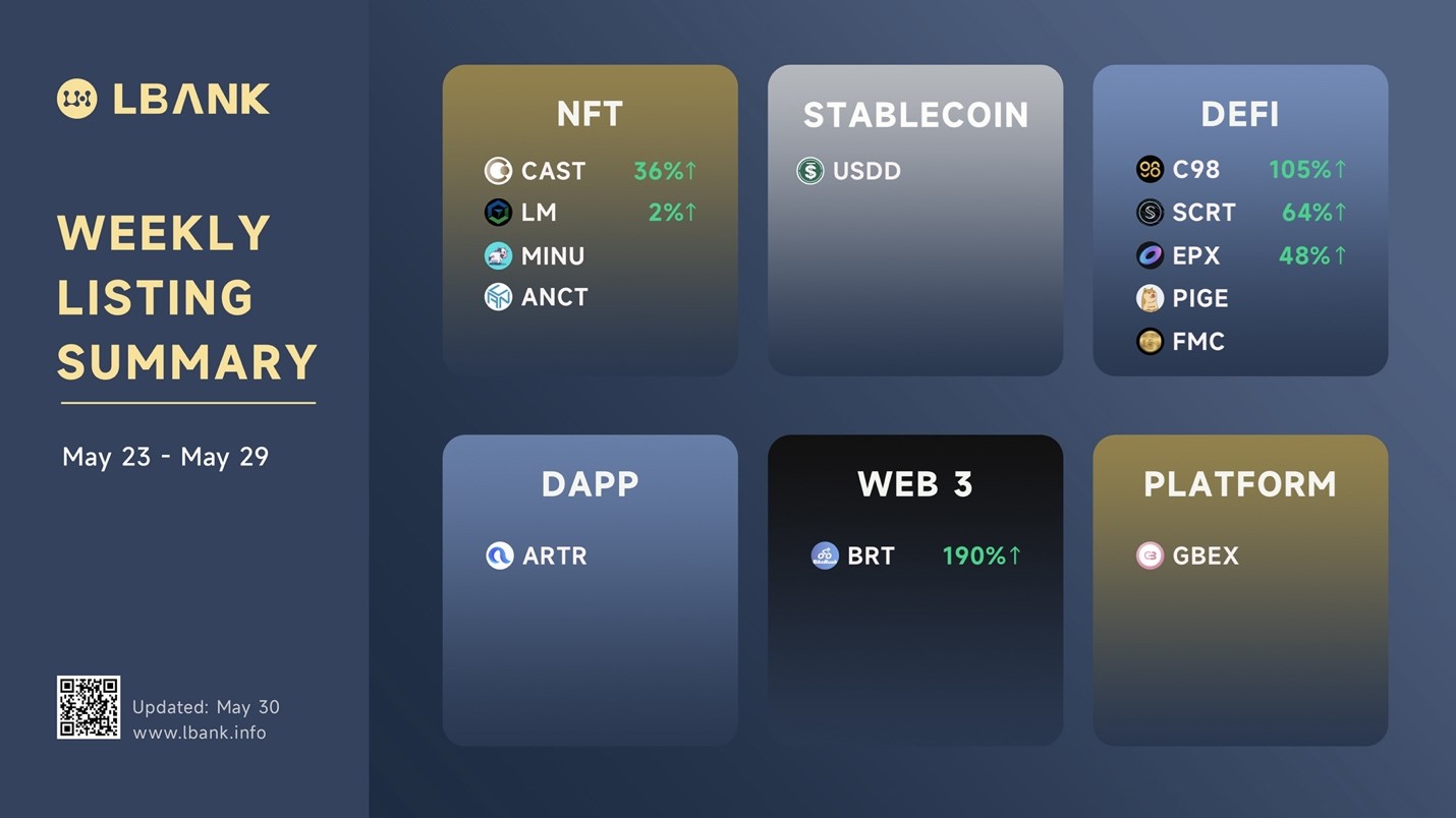 LBank Weekly Listing Report, 30th May 2022