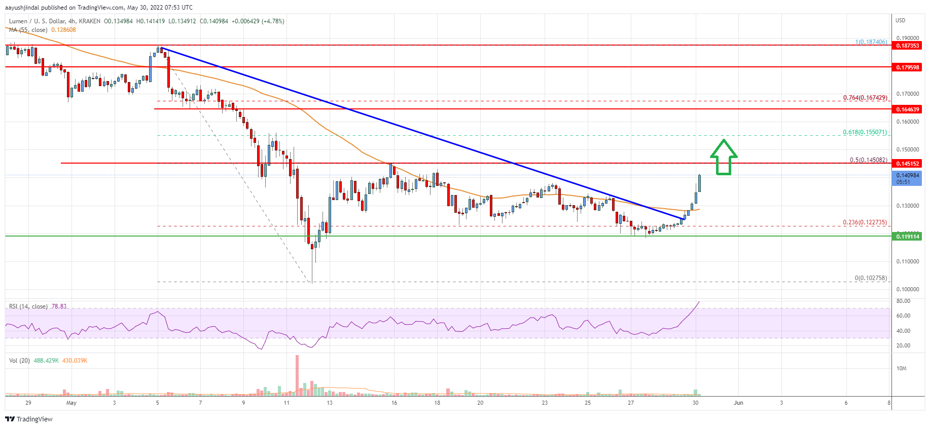 Stellar Lumen (XLM) Price
