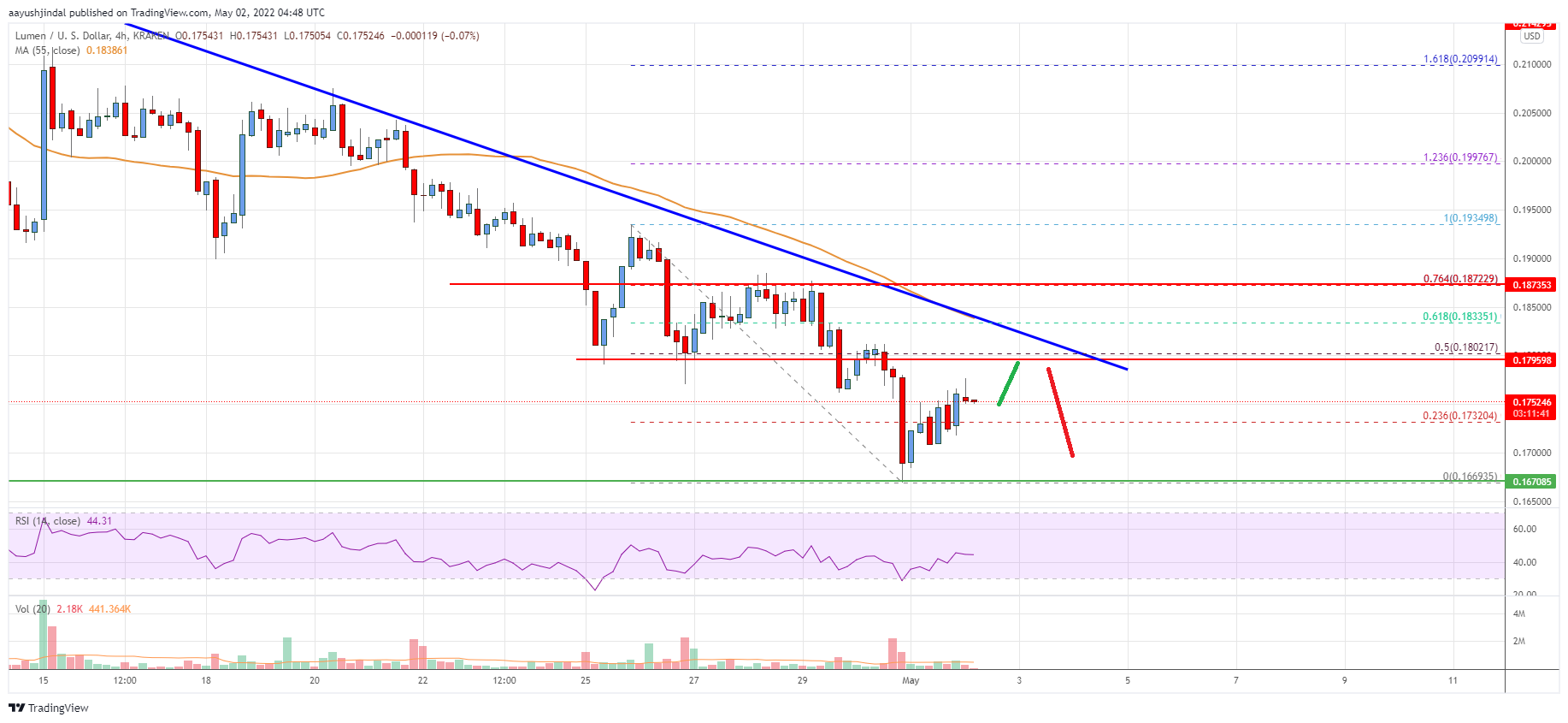 Stellar Lumen (XLM) Price