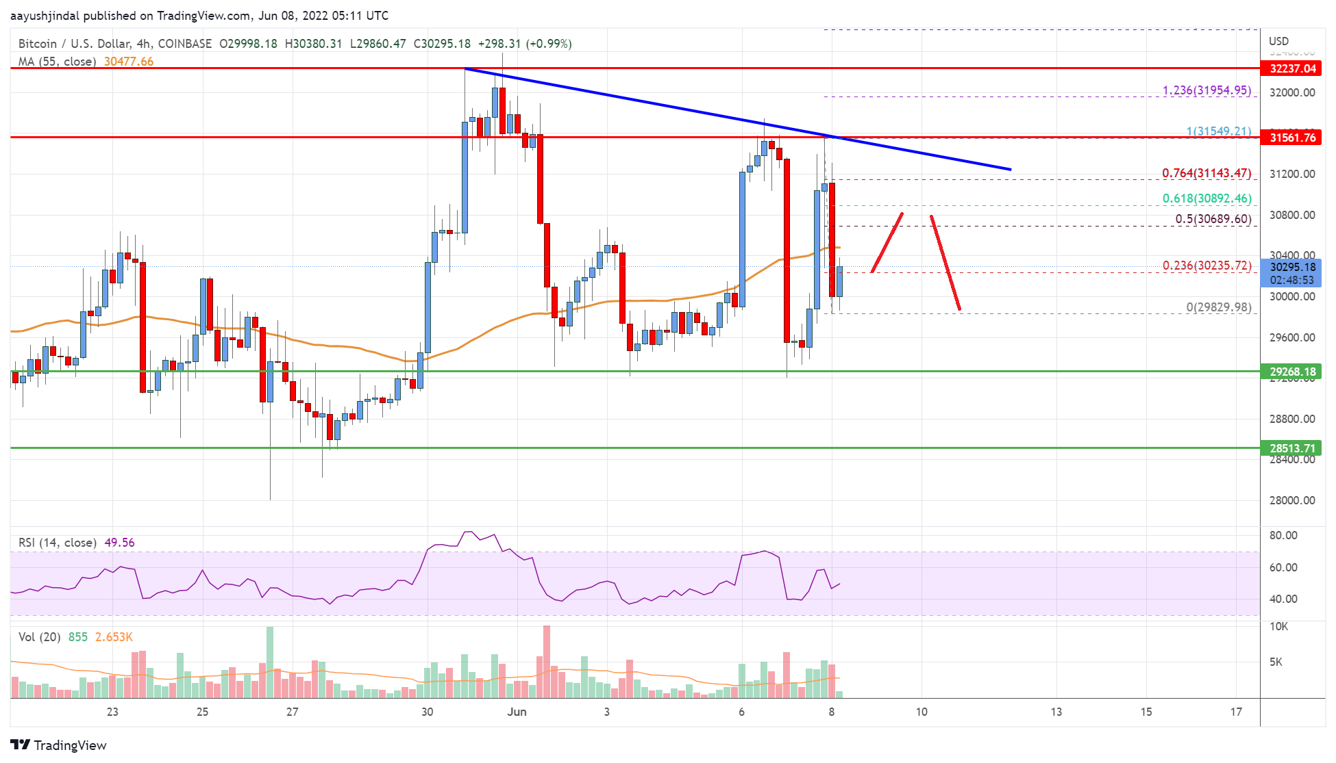 Bitcoin Price